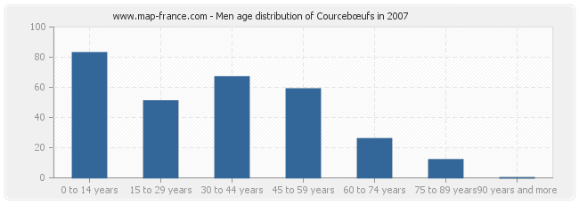 Men age distribution of Courcebœufs in 2007