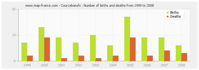 Courcebœufs : Number of births and deaths from 1999 to 2008