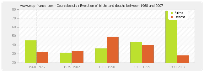 Courcebœufs : Evolution of births and deaths between 1968 and 2007