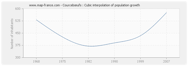 Courcebœufs : Cubic interpolation of population growth