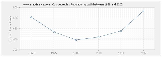 Population Courcebœufs