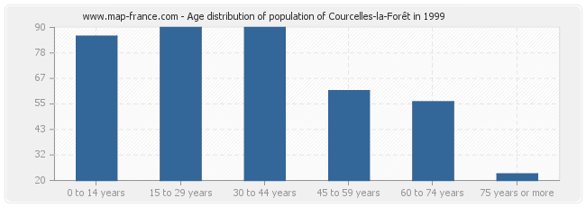 Age distribution of population of Courcelles-la-Forêt in 1999