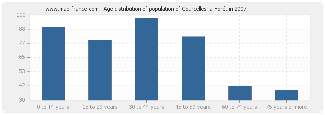 Age distribution of population of Courcelles-la-Forêt in 2007