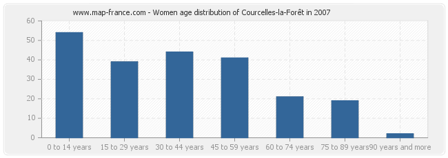 Women age distribution of Courcelles-la-Forêt in 2007