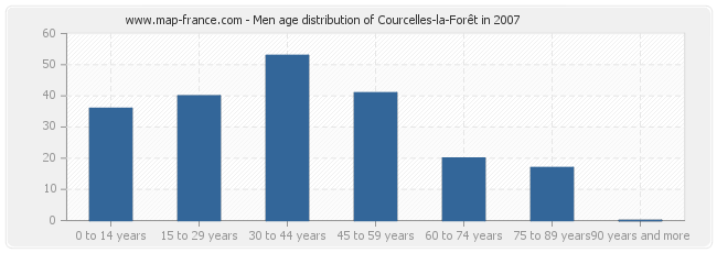 Men age distribution of Courcelles-la-Forêt in 2007