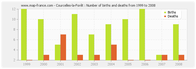 Courcelles-la-Forêt : Number of births and deaths from 1999 to 2008