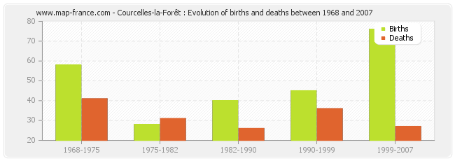 Courcelles-la-Forêt : Evolution of births and deaths between 1968 and 2007