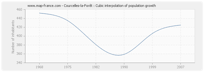 Courcelles-la-Forêt : Cubic interpolation of population growth