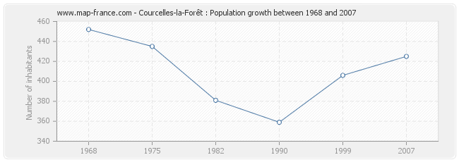 Population Courcelles-la-Forêt