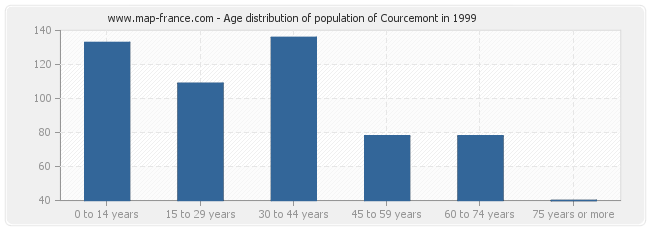 Age distribution of population of Courcemont in 1999