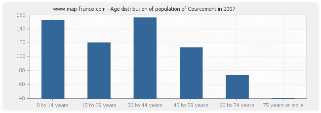 Age distribution of population of Courcemont in 2007