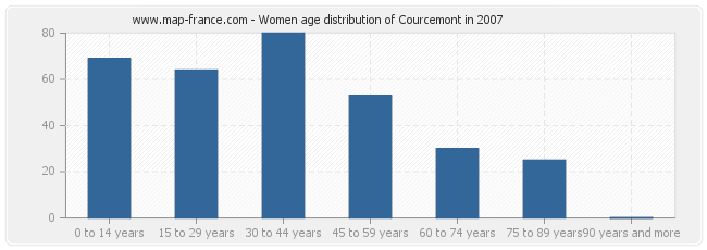 Women age distribution of Courcemont in 2007