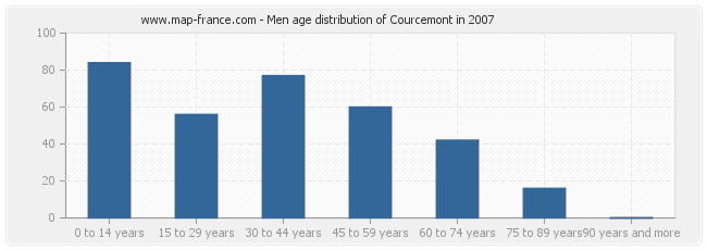 Men age distribution of Courcemont in 2007