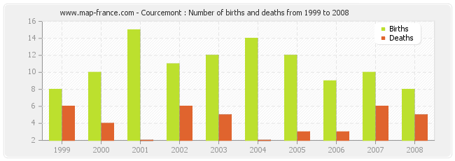 Courcemont : Number of births and deaths from 1999 to 2008
