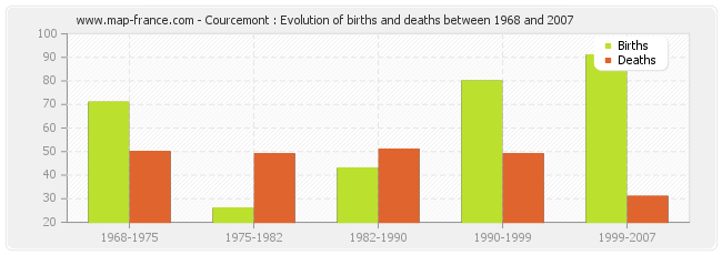 Courcemont : Evolution of births and deaths between 1968 and 2007
