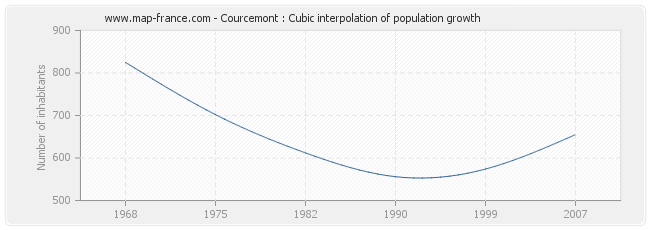 Courcemont : Cubic interpolation of population growth