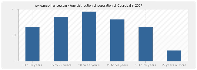 Age distribution of population of Courcival in 2007