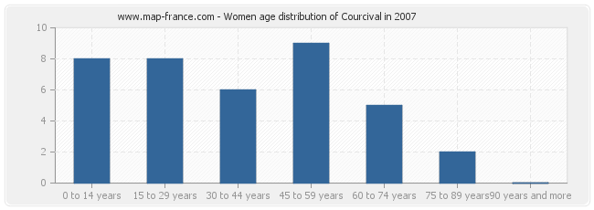 Women age distribution of Courcival in 2007