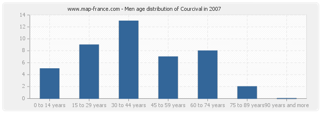 Men age distribution of Courcival in 2007
