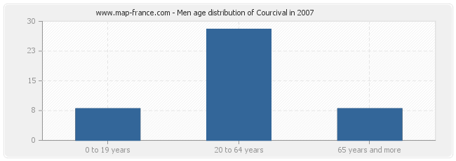 Men age distribution of Courcival in 2007