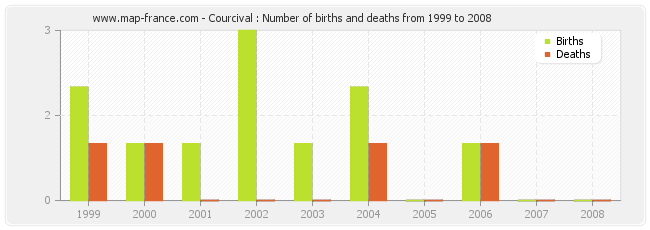 Courcival : Number of births and deaths from 1999 to 2008