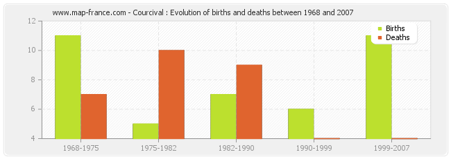 Courcival : Evolution of births and deaths between 1968 and 2007
