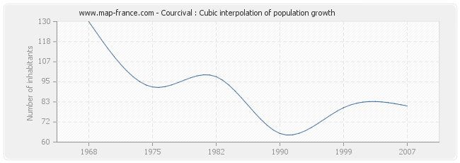 Courcival : Cubic interpolation of population growth