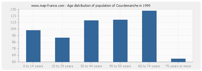 Age distribution of population of Courdemanche in 1999