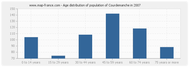 Age distribution of population of Courdemanche in 2007