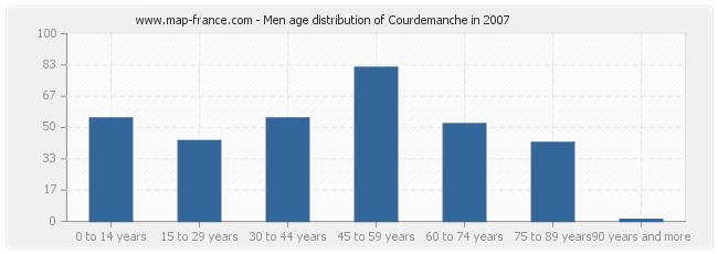 Men age distribution of Courdemanche in 2007