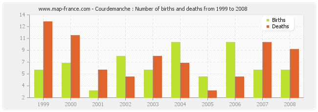 Courdemanche : Number of births and deaths from 1999 to 2008