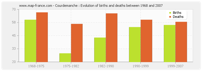 Courdemanche : Evolution of births and deaths between 1968 and 2007