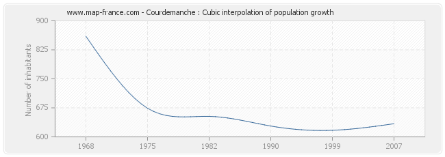 Courdemanche : Cubic interpolation of population growth