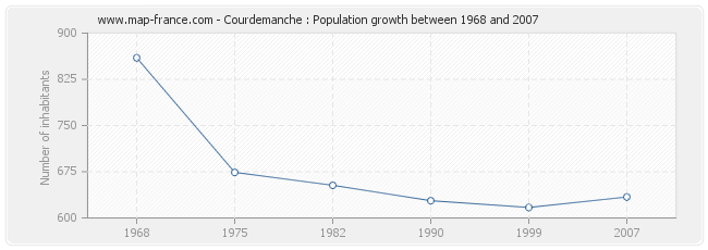 Population Courdemanche