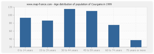 Age distribution of population of Courgains in 1999