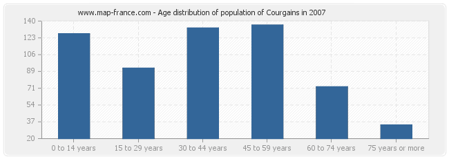Age distribution of population of Courgains in 2007