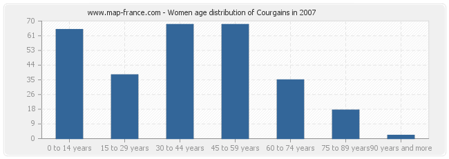 Women age distribution of Courgains in 2007
