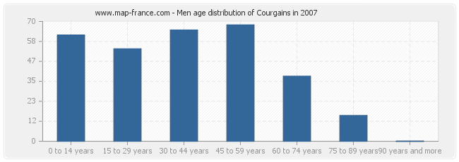 Men age distribution of Courgains in 2007