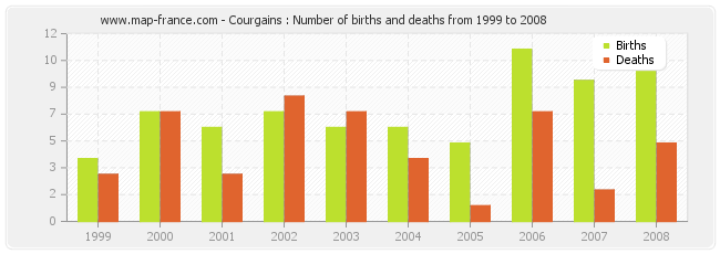 Courgains : Number of births and deaths from 1999 to 2008