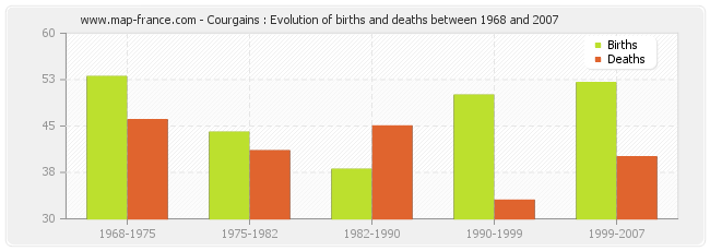 Courgains : Evolution of births and deaths between 1968 and 2007