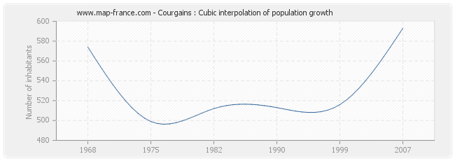 Courgains : Cubic interpolation of population growth