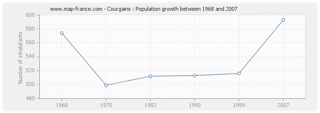 Population Courgains