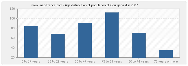Age distribution of population of Courgenard in 2007
