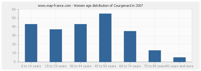 Women age distribution of Courgenard in 2007