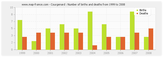 Courgenard : Number of births and deaths from 1999 to 2008