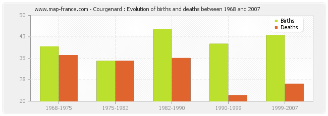 Courgenard : Evolution of births and deaths between 1968 and 2007