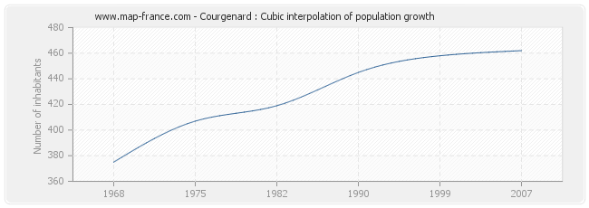 Courgenard : Cubic interpolation of population growth