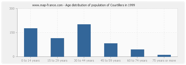 Age distribution of population of Courtillers in 1999