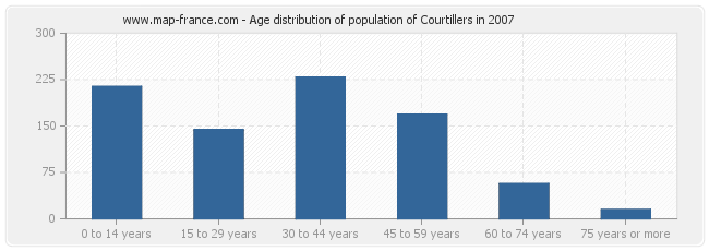 Age distribution of population of Courtillers in 2007