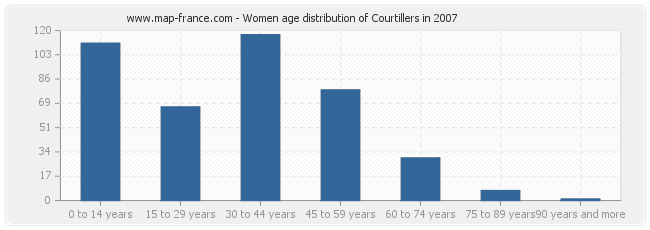 Women age distribution of Courtillers in 2007